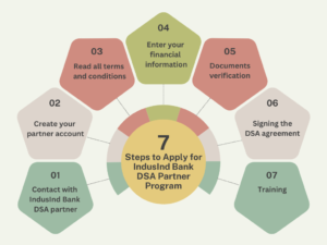 7 steps to apply for IndusInd Bank DSA Partner Program