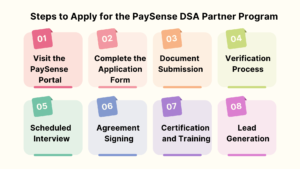 PaySense DSA partner program registration steps