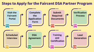 Steps to Apply for the Faircent DSA Partner Program